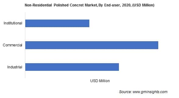 Non-Residential Polished Concrete Market Size
