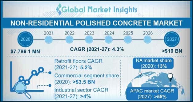 Non-Residential Polished Concrete Market