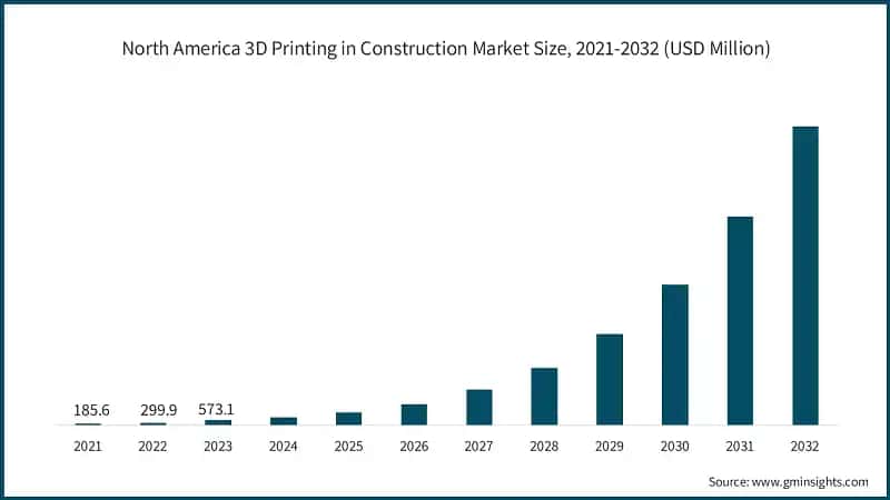 North America 3D Printing in Construction Market Size, 2021-2032 (USD Million)