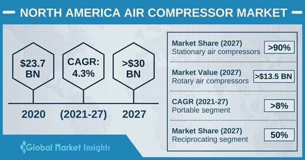 North America Air Compressor Market