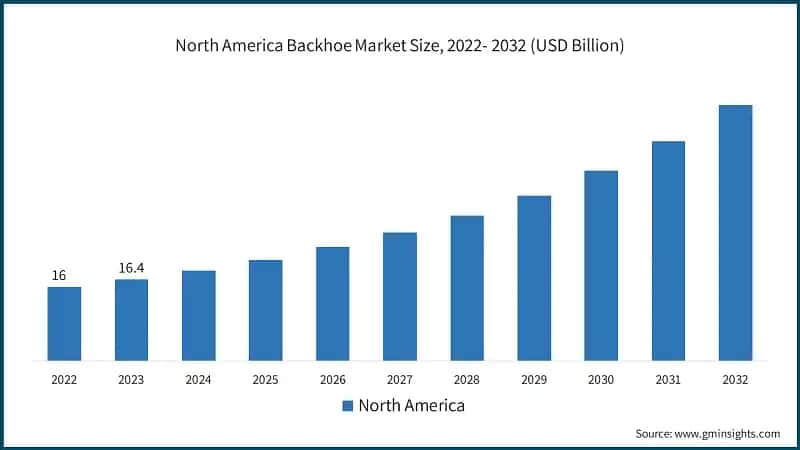 North America Backhoe Market Size, 2022- 2032 (USD Billion)