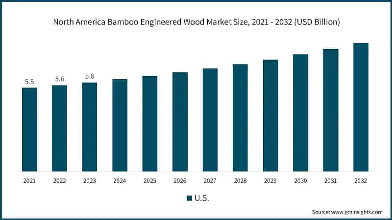 North America Bamboo Engineered Wood Market Size, 2021 - 2032 (USD Billion)