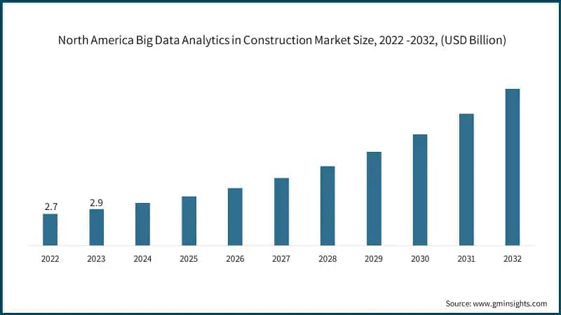 North America Big Data Analytics in Construction Market Size, 2022 -2032, (USD Billion)