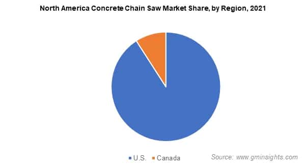 North America Concrete Chain Saw Market Share, by Region