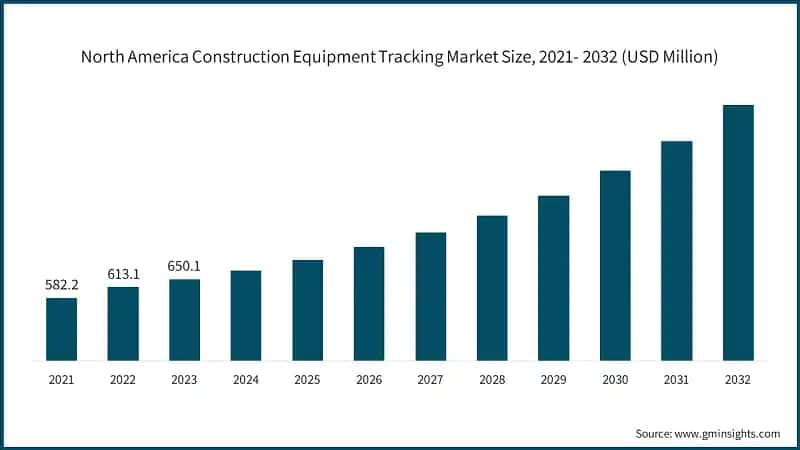 North America Construction Equipment Tracking Market Size, 2021- 2032 (USD Million)