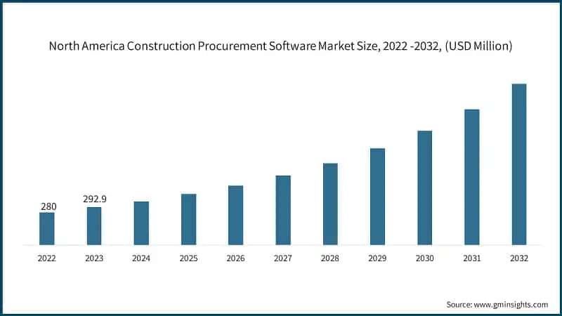 North America Construction Procurement Software Market Size, 2022 -2032, (USD Million)