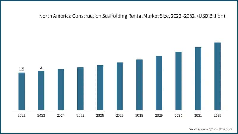 Construction Scaffolding Rental Market Share, By Product, 2023