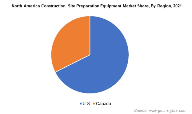 North America Construction Site Preparation Equipment Market Share By Region