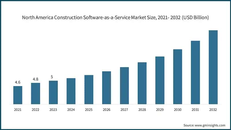 North America Construction Software-as-a-Service Market Size, 2021- 2032 (USD Billion)