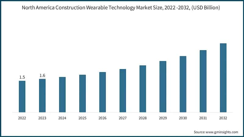 North America Construction Wearable Technology Market Size, 2022 -2032, (USD Billion)
