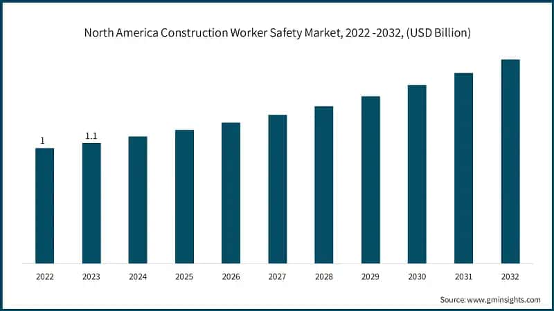 North America Construction Worker Safety Market, 2022 -2032, (USD Billion)
