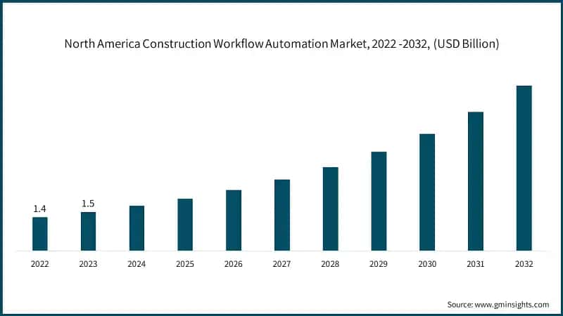 North America Construction Workflow Automation Market, 2022 -2032,  (USD Billion)