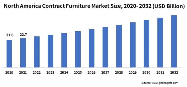 North America Contract Furniture Market Size, 2020- 2032 