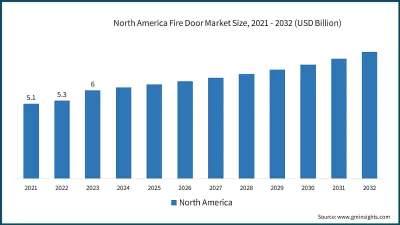 North America Fire Door Market Size, 2021 - 2032 (USD Billion)