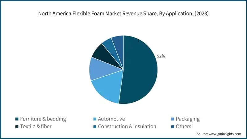 North America Flexible Foam Market Revenue Share, By Application, (2023)