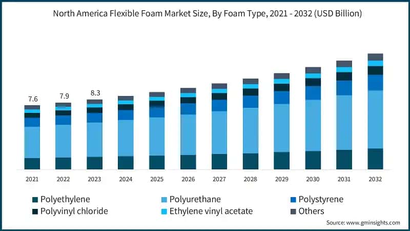 North America Flexible Foam Market Size, By Foam Type, 2021 - 2032 (USD Billion)