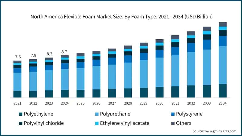 North America Flexible Foam Market Size, By Foam Type, 2021 - 2034  (USD Billion)