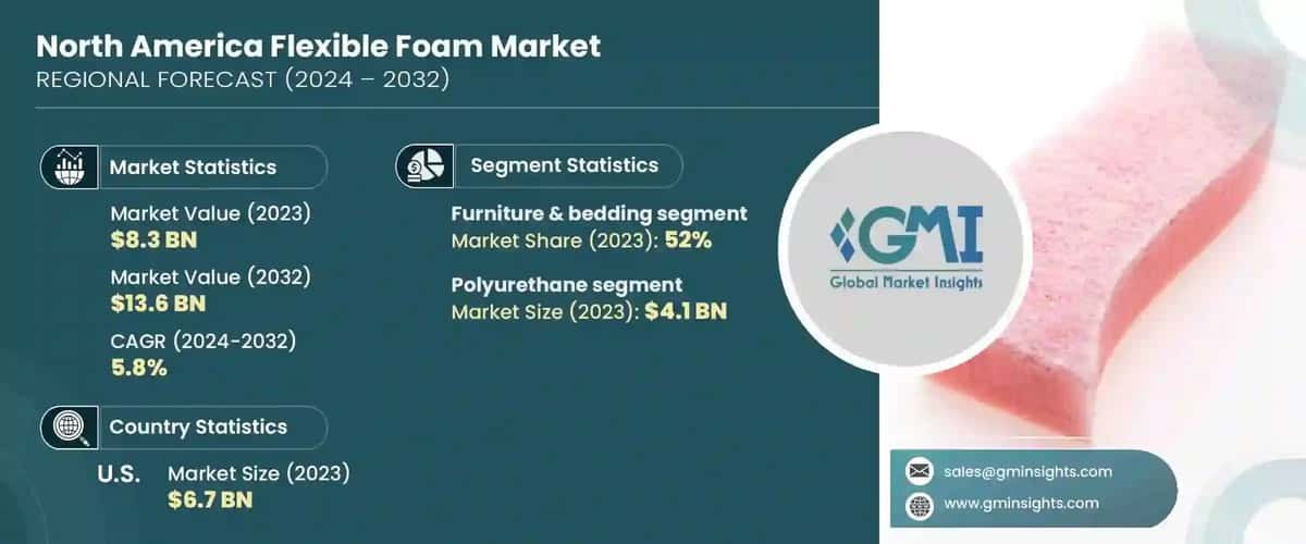North America Flexible Foam Market