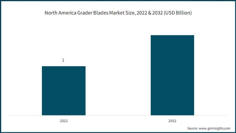 North America Grader Blades Market Size, 2022 & 2032 (USD Billion)
