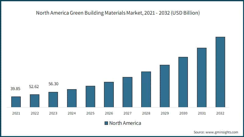 North America Green Building Materials Market, 2021 - 2032 (USD Billion)