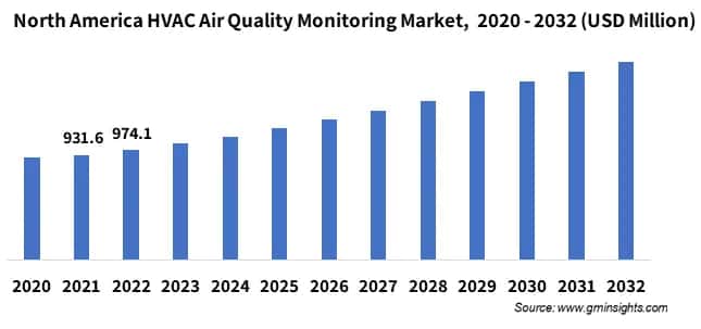 North America HVAC Air Quality Monitoring Market