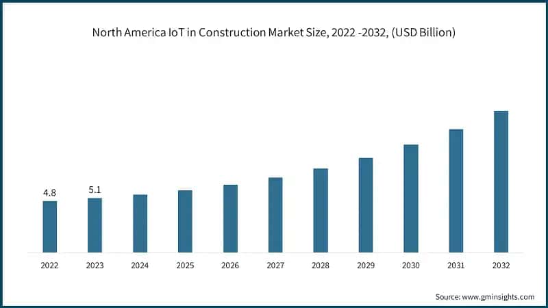 North America IoT in Construction Market Size, 2022 -2032, (USD Billion)