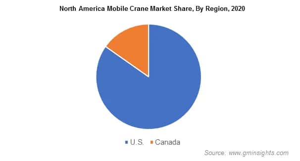 North America Mobile Crane Market Share, By Region
