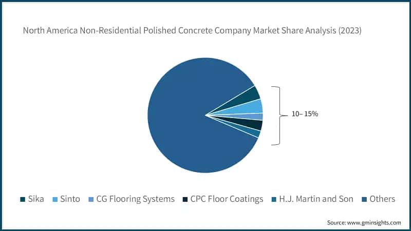 North America Non-Residential Polished Concrete Company Market Share Analysis (2023)