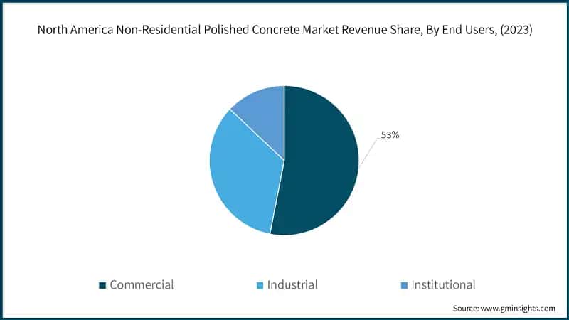North America Non-Residential Polished Concrete Market Revenue Share, By End Users, (2023)