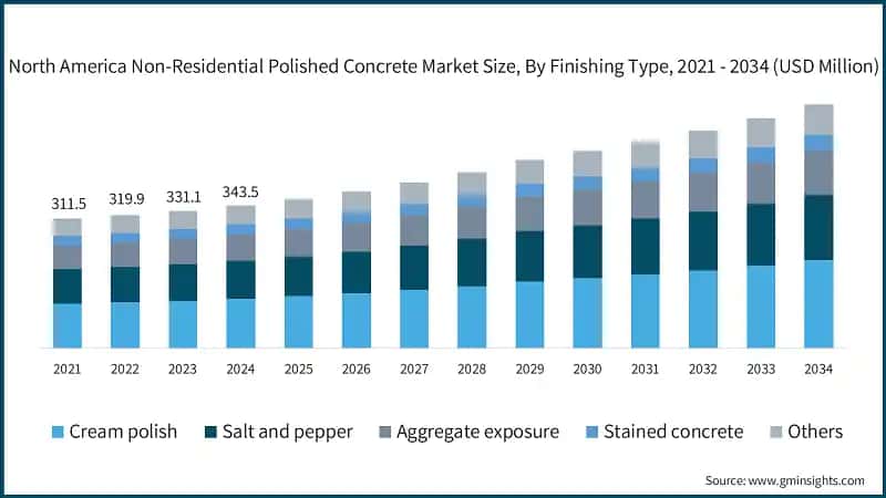 North America Non-Residential Polished Concrete Market Size, By Finishing Type, 2021 - 2034 (USD Million)