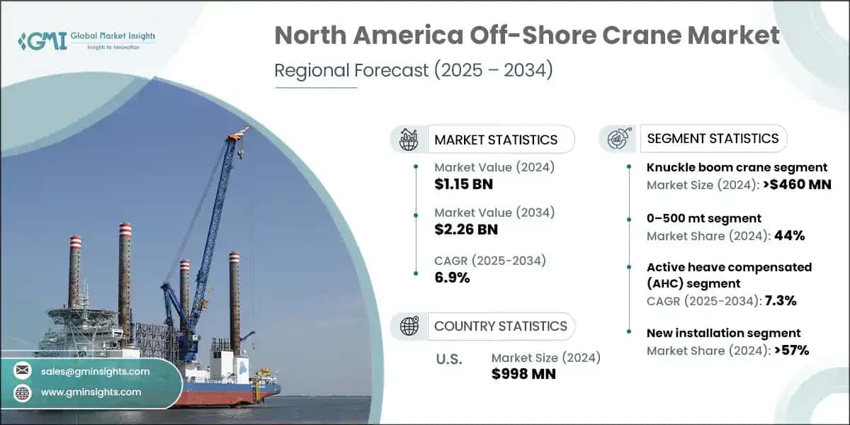 North America Off-Shore Crane Market 