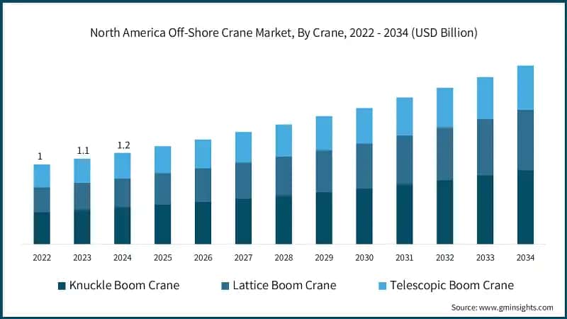 North America Off-Shore Crane Market, By Crane, 2022 - 2034 (USD Billion)