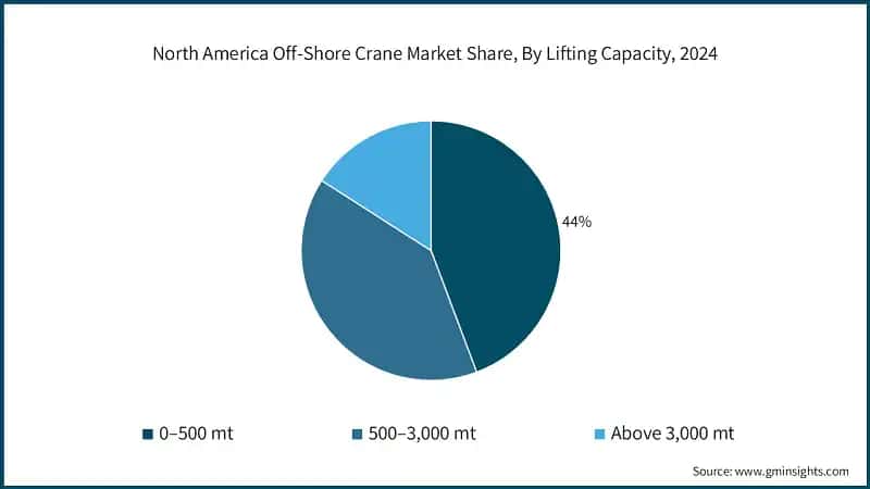 North America Off-Shore Crane Market Share, By Lifting Capacity, 2024