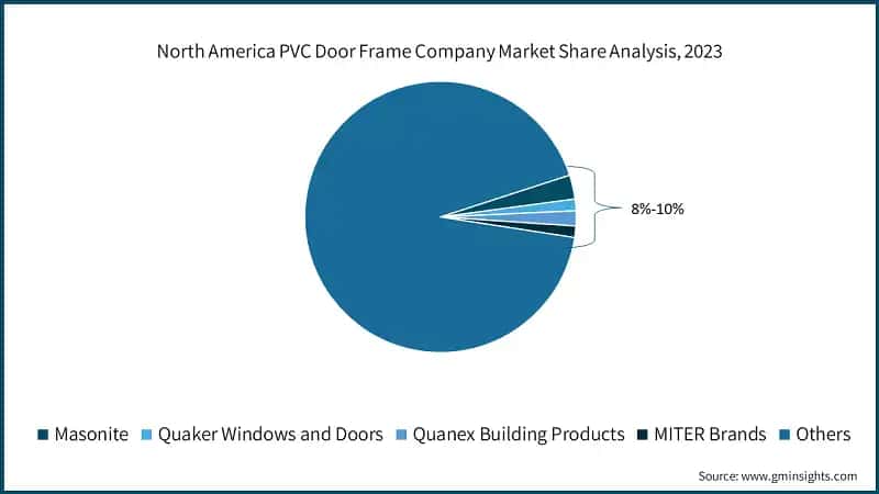 North America PVC Door Frame Company Market Share Analysis, 2023