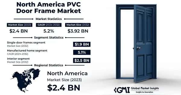 North America PVC Door Frame Market