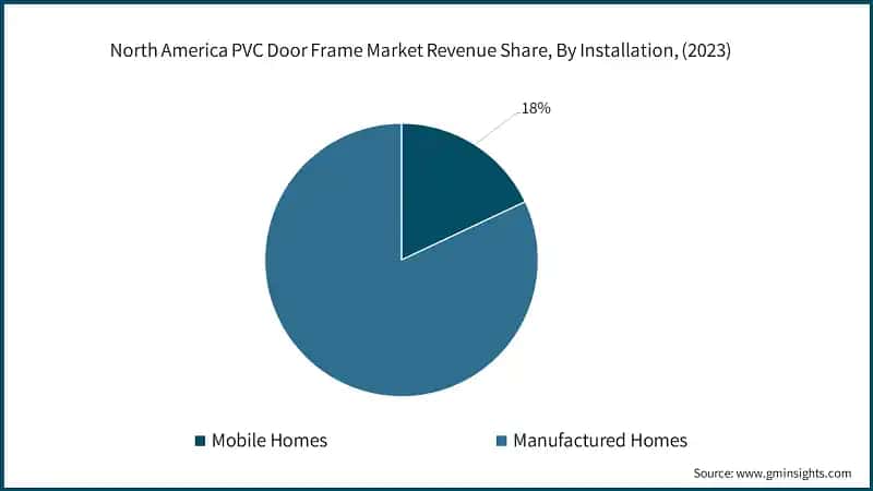 North America PVC Door Frame Market Revenue Share, By Installation, (2023)