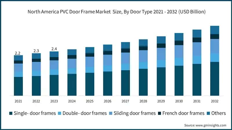 North America PVC Door Frame Market&nbsp; Size, By Door Type 2021 - 2032 (USD Billion)