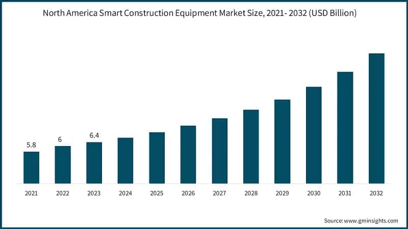 North America Smart Construction Equipment Market Size, 2021- 2032 (USD Billion)