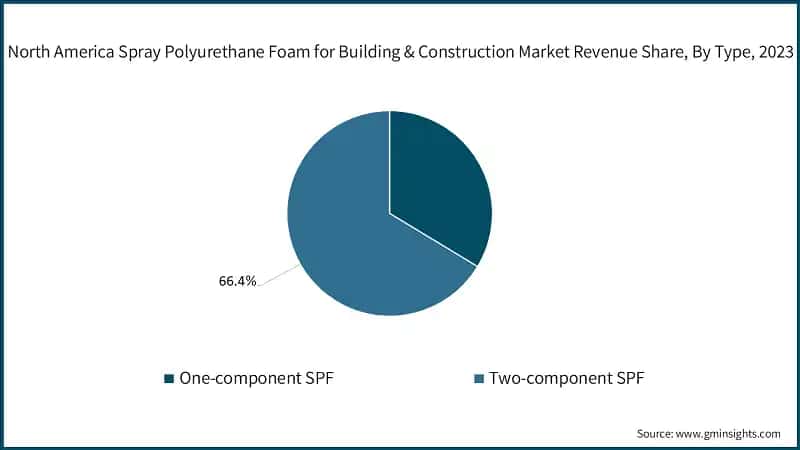 North America Spray Polyurethane Foam for Building & Construction Market Revenue Share, By Type, 2023