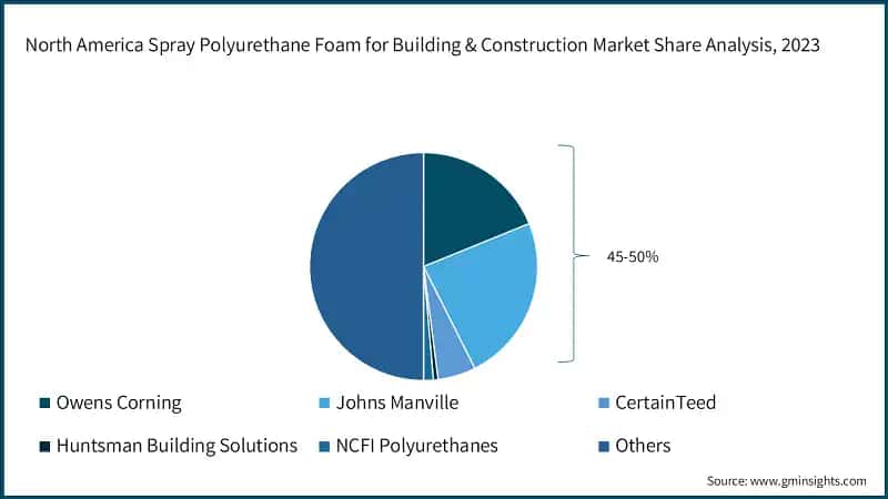 North America Spray Polyurethane Foam for Building & Construction Market Share Analysis, 2023