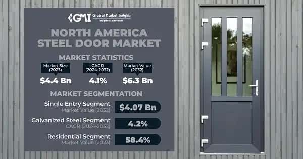 North America Steel Door Market