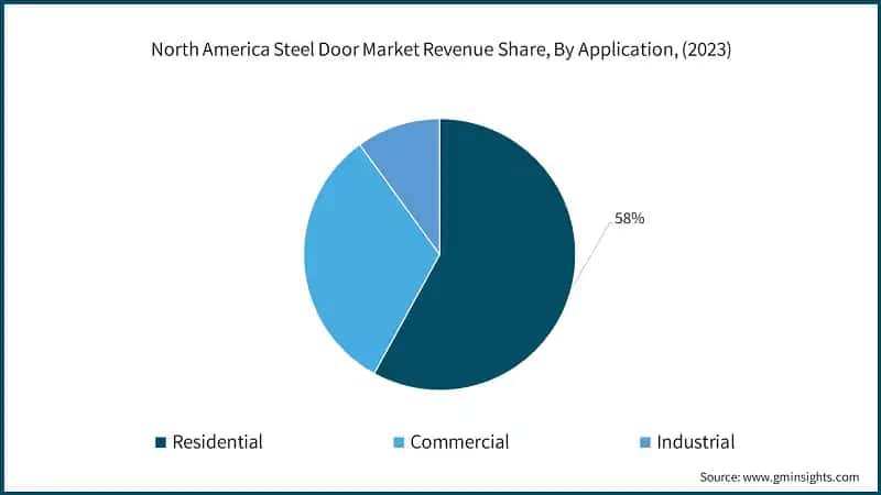 North America Steel Door Market Revenue Share, By Application, (2023)