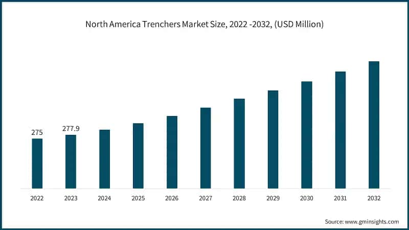  North America Trenchers Market Size, 2022 -2032, (USD Million)