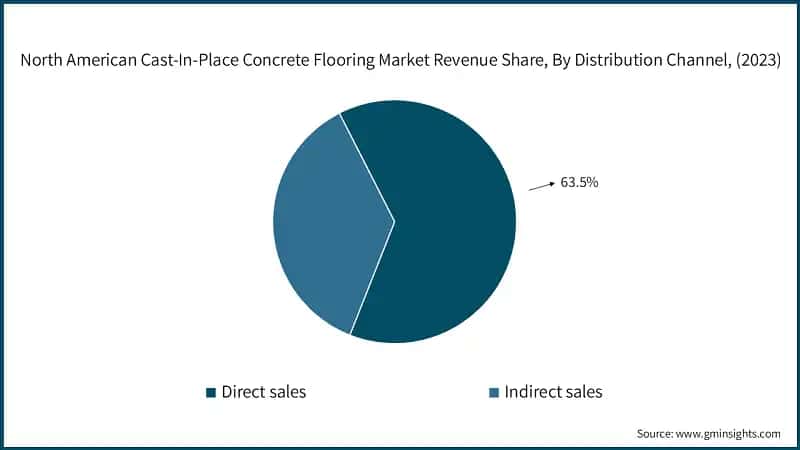 North American Cast-In-Place Concrete Flooring Market Revenue Share, By Distribution Channel, (2023)