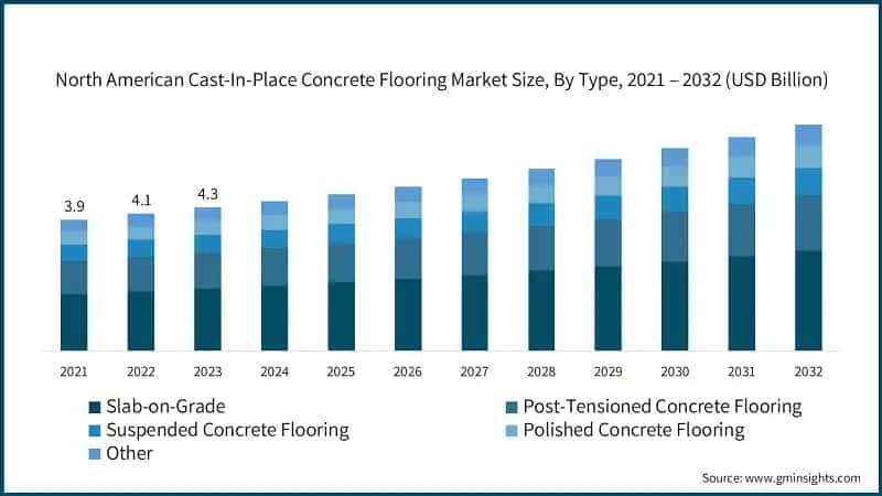North American Cast-In-Place Concrete Flooring Market Size, By Type, 2021 – 2032 (USD Billion)