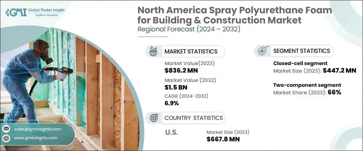 North America Spray Polyurethane Foam for Building & Construction Market