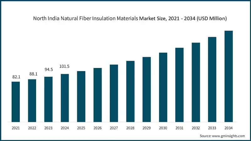 Taille du marché des matériaux d'isolation en fibres naturelles en Inde du Nord, 2021 - 2034 (USD Million)