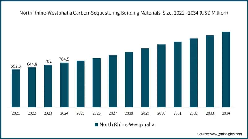 Taille du marché des matériaux de construction séquestrant le carbone en Rhénanie-du-Nord-Westphalie, 2021 - 2034 (USD Million)
