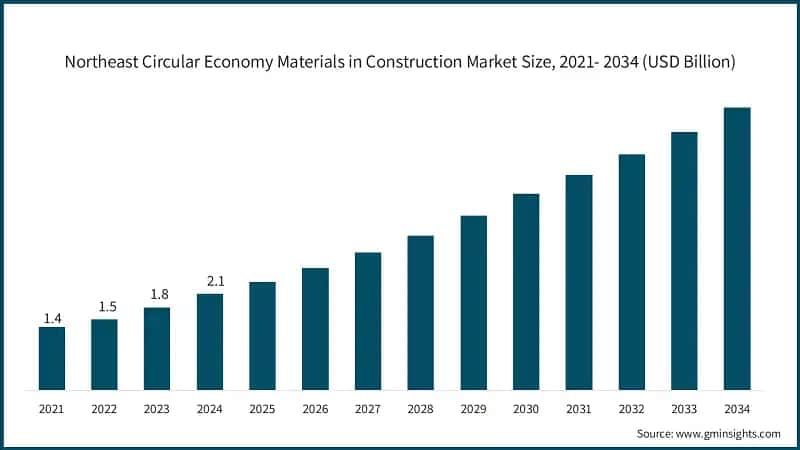 Dimensione del mercato dei materiali dell'economia circolare nell'edilizia nel Nord-Est, 2021-2034 (USD miliardi)