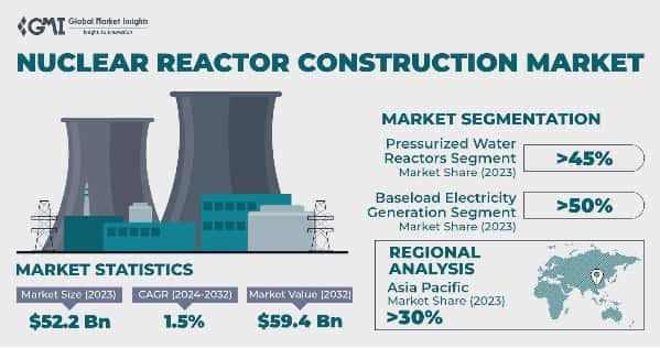 Nuclear Reactor Construction Market